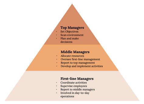 Top Managers 